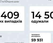 В Украине за последние сутки выявили 6409 новых случаев инфицирования коронавирусом