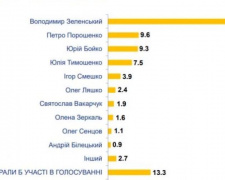 Опрос:кого хотят видеть украинцы на посту президента?