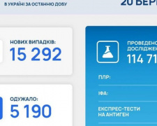 В Україні за останню добу виявили 15 292 нових випадки інфікування коронавірусом
