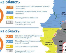 Восстановление Донбасса: впереди серьезная ревизия, появилась инфографика