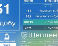 Донецкая область в числе лидеров по количеству заболевших COVID-19 в Украине за сутки