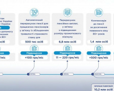 Кабмин перенес индексацию пенсий на сентябрь