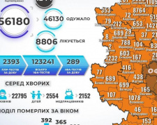 В Донецькій області за останню добу зафіксовано 725 захворівших на коронавірус та зроблено 130 щеплень