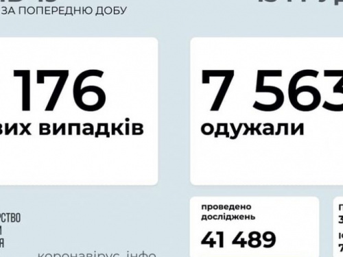 В Украине за последние сутки выявили 9176 новых случаев инфицирования коронавирусом.