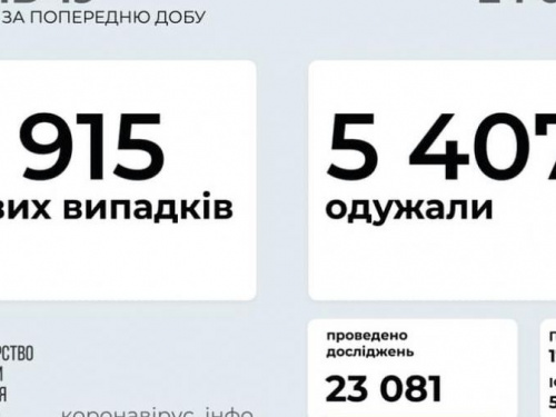 В Україні за останню добу виявили 3915 нових випадків інфікування коронавірусом