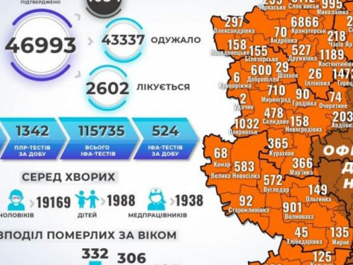 На Донетчине с начала эпидемии коронавирус выявили почти у 47 тысяч жителей