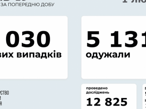 В Україні за останню добу виявили 2030 нових випадків інфікування коронавірусом