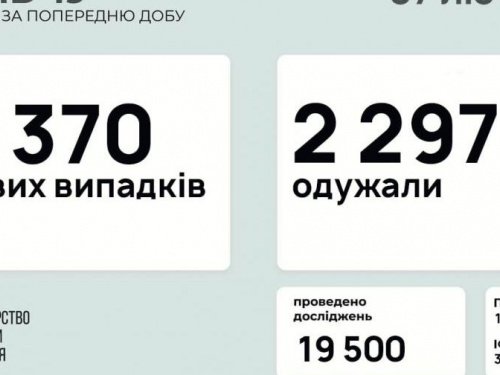 В Україні за минулу добу виявили 3370 нових випадків інфікування коронавірусом