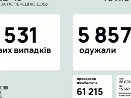 В Украине за последние сутки выявили 6 531 новый случай инфицирования коронавирусом