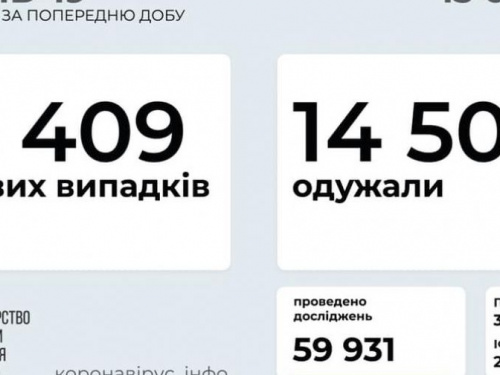В Украине за последние сутки выявили 6409 новых случаев инфицирования коронавирусом