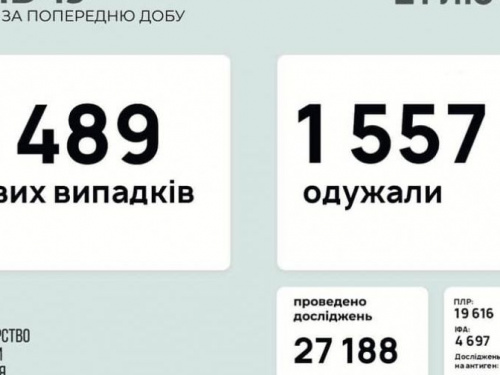В Україні за останню добу виявили 4489 нових випадків інфікування коронавірусом