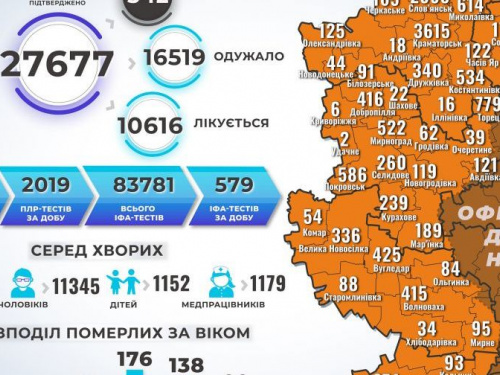 В Авдеевской ОТГ 5 новых случаев инфицирования коронавирусом
