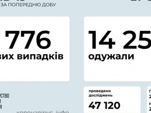 В Україні за останню добу виявили 3776 нових випадків інфікування коронавірусом