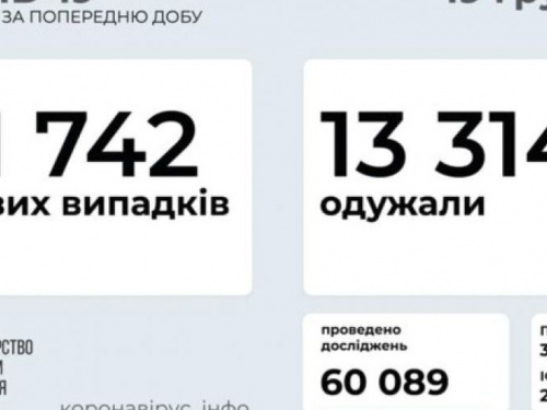 В Украине за последние сутки выявили 11 742 новых случая заражения коронавирусом