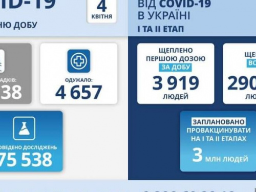В Украине за последние сутки выявили 13 738 новых случаев инфицирования коронавирусом