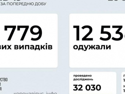 В Україні за останню добу виявили 2779 нових випадків інфікування коронавірусом