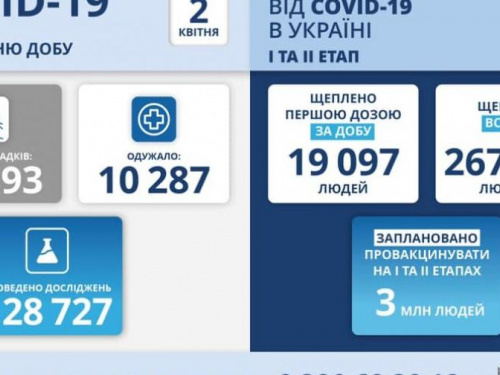 Украина побила рекорд по числу смертей и новых случаев за сутки