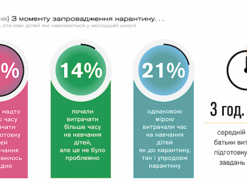 Сколько времени тратили родители на уроки с детьми в 2020 году