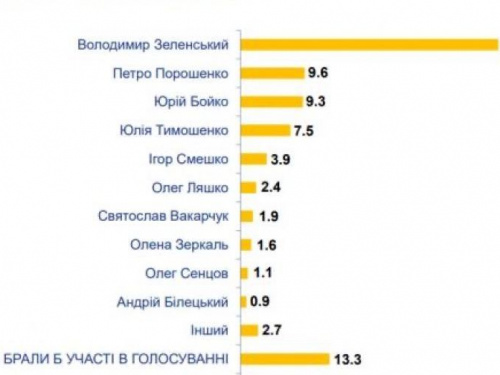 Опрос:кого хотят видеть украинцы на посту президента?