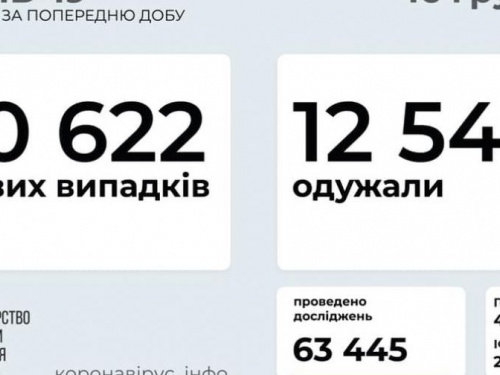 За сутки в стране выявили более 10 тысяч случаев коронавируса