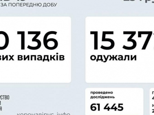 В Украине выявили еще 10 136 новых случаев инфицирования коронавирусом