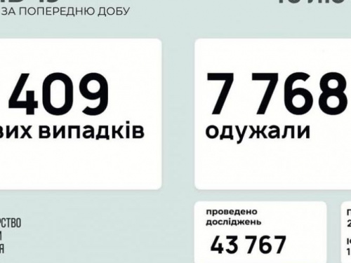 В Україні за останню добу виявили 3409 нових випадків інфікування коронавірусом