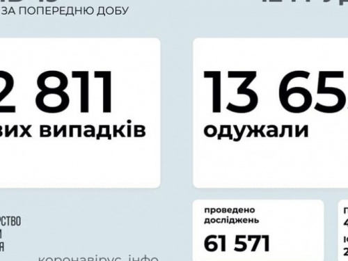 В Украине за последние сутки выявили 12 811 новых случаев инфицирования коронавирусом