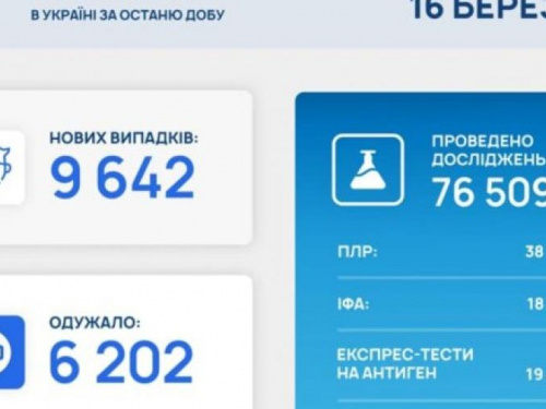 В Україні за останню добу виявили 9642 нових випадки інфікування коронавірусом