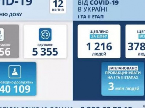 В Україні виявили ще майже 8 тисяч нових випадків COVID-19