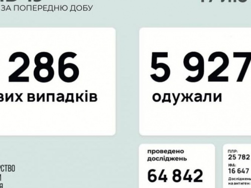 В Украине за последние сутки выявили 4286 новых случаев инфицирования коронавирусом