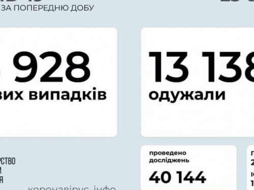 В Україні за останню добу виявили 4928 нових випадків інфікування коронавірусом