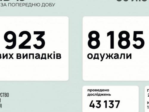 В Україні за останню добу виявили 4923 нових випадки інфікування коронавірусом