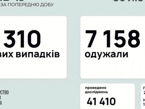 В Україні за останню добу виявили 4 310 нових випадків інфікування коронавірусом