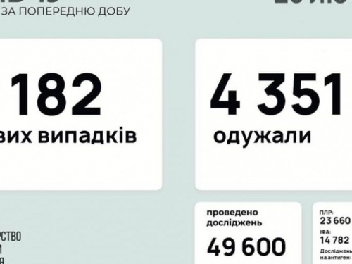 В Украине за последние сутки выявили 4182 новых случая инфицирования коронавирусом