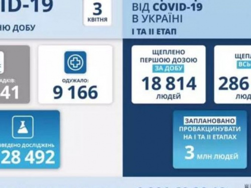 В країні погіршується ситуація з COVID-19