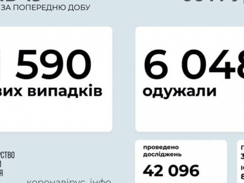 В Украине за сутки выявили более 11 тысяч новых случаев COVID-19