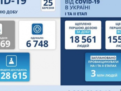 Україна знову побила рекорд з кількості смертей за добу