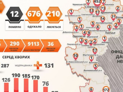 COVID-19 на Донетчине: плюс девять за сутки