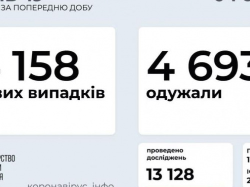 В Украине за последние сутки выявили 4158 новых случаев инфицирования коронавирусом