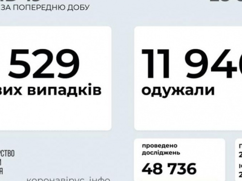 В Україні за останню добу виявили 5529 нових випадків інфікування коронавірусом