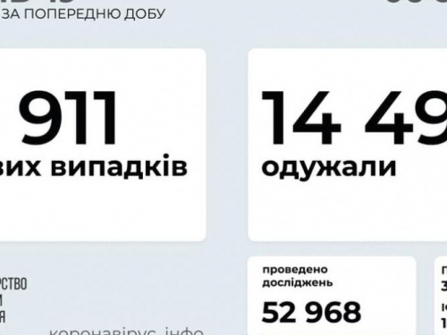 В Украине за последние сутки выявили 6911 новых случаев инфицирования коронавирусом