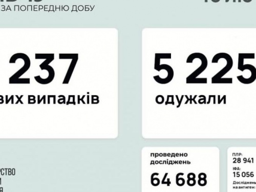 В Україні за останню добу виявили 6237 нових випадків інфікування коронавірусом