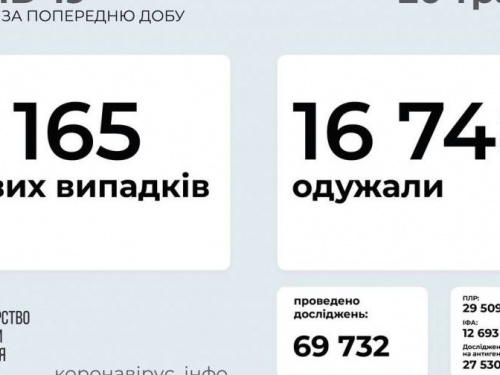 В Украине выявлено более 5 тысяч новых случаев COVID-19