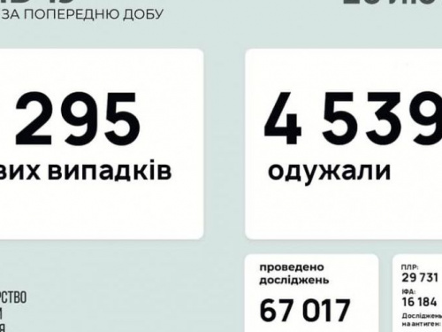 В Україні за останню добу виявили 6295 нових випадків інфікування коронавірусом