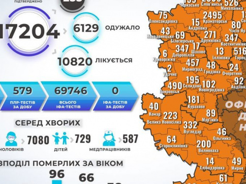 На Донетчине  выявлен 221 новый заболевший коронавирусом за сутки