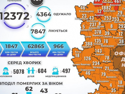 В Донецкой области 22 смерти и 636 новых заболевших коронавирусом