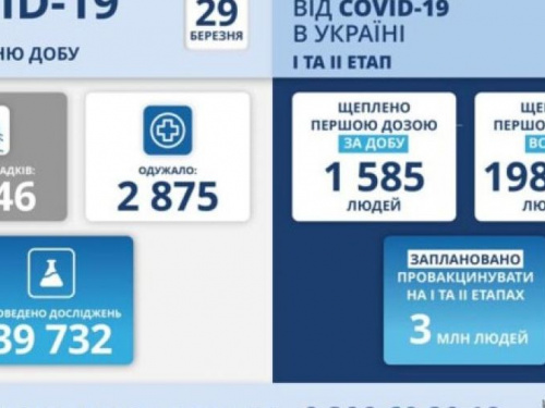В Украине после выходных выявили более 8 тысяч новых случаев COVID-19