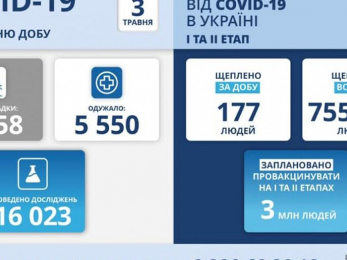 Катастрофа с вакцинацией – за сутки ни одной прививки в 10 областях