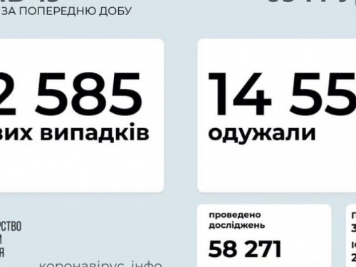 В Украине за сутки от COVID-19 выздоровело больше людей, чем заболело