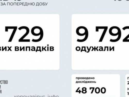 В Украине за последние сутки выявили 7 729 новых случаев инфицирования коронавирусом